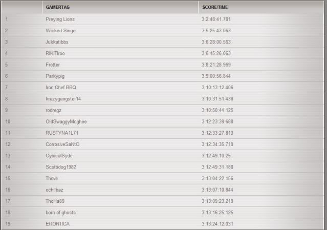 P2P Current Top 10 On Leaderboards P2P