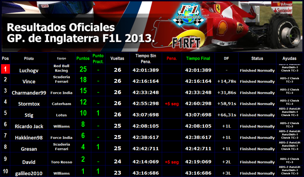 Round 8 Gran Premio F1L Inglaterra 2013. RESUL1_zps01bab995