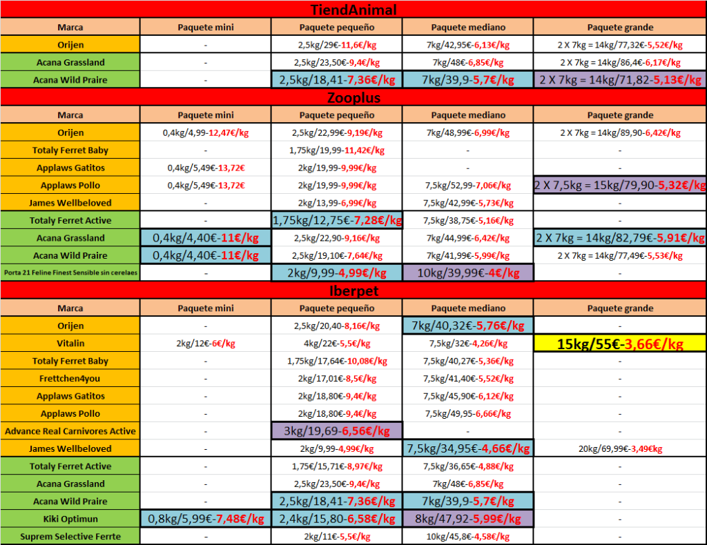 Piensos: Comparativa de  precios [en construcción] Sinttulo