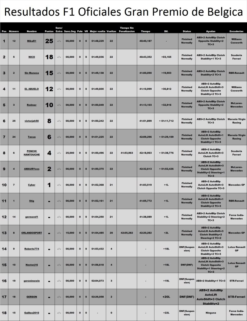 RONDA 12: SPA FRANCORCHAMPS - BÉLGICA  ResultadosoficialesF1GPdeBelgica