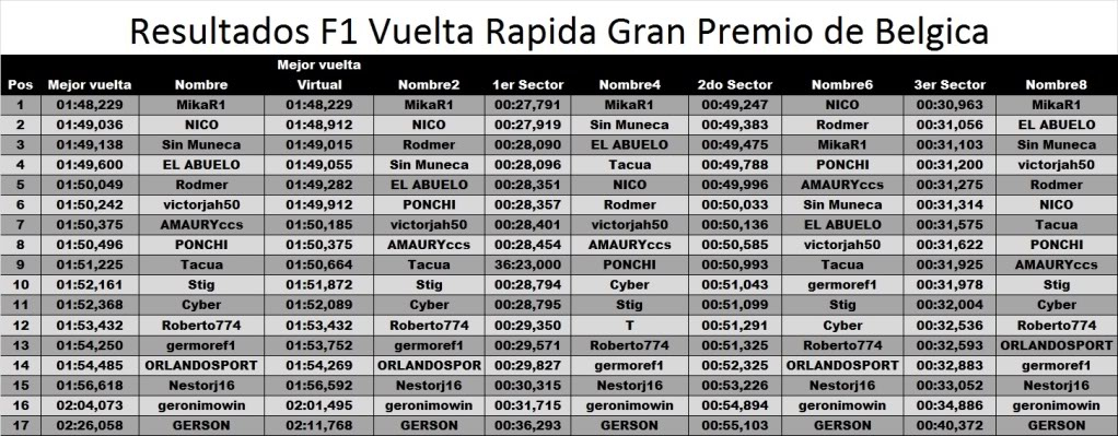 RONDA 12: SPA FRANCORCHAMPS - BÉLGICA  ResultadosoficialesF1vueltarapidaGPdeBelgica