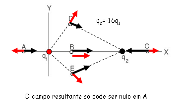 FURG / Campo elétrico resultante 2 Charges