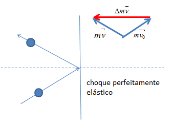 Impulso e quantidade de movimento Choque