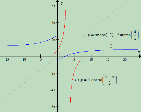 funçoes trigonometricas inversas Funoinversa