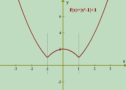 grafico de funçao modular Tartk