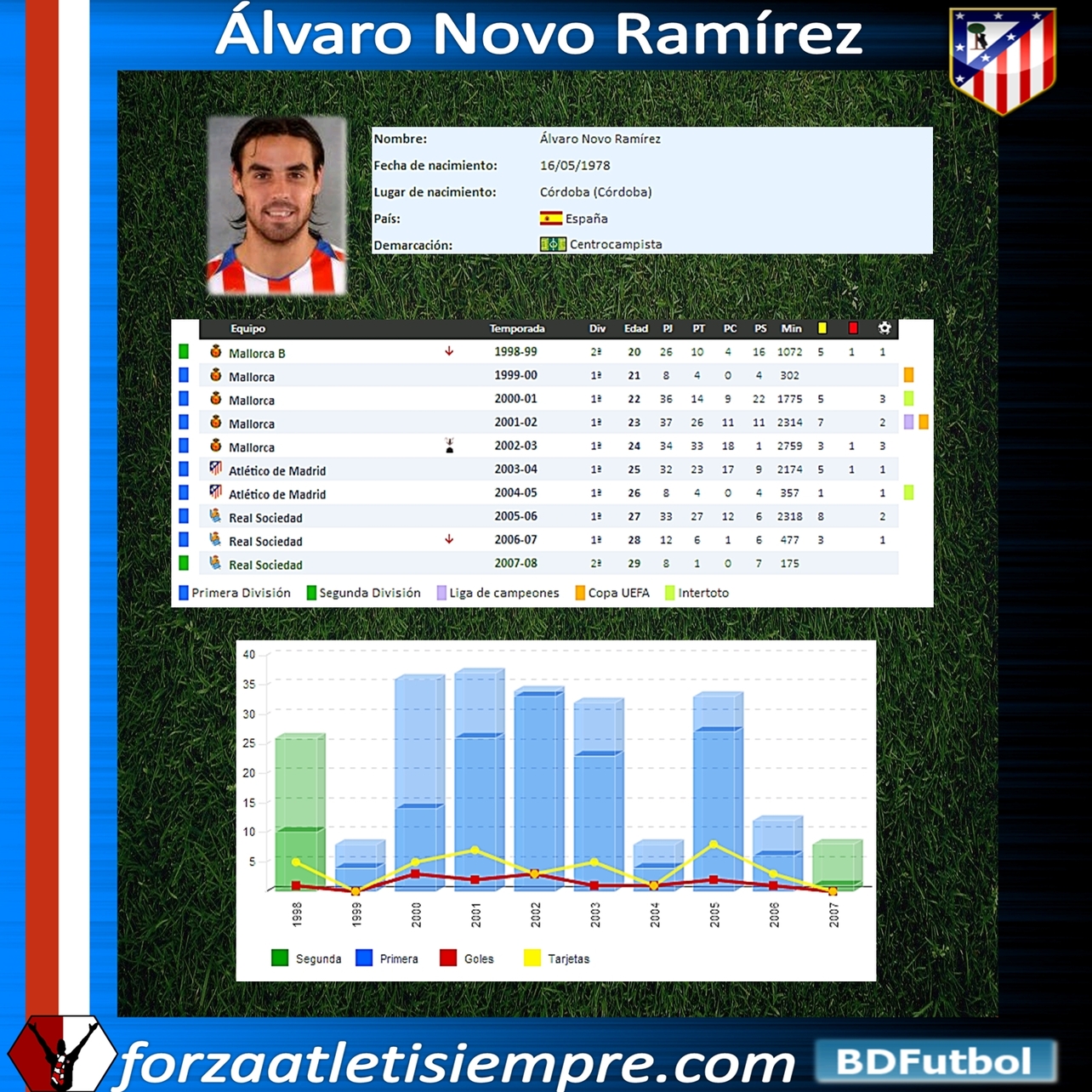 ALVARO NOVO (Álvaro Novo Ramírez) FICHAALVARONOVO01Copiar