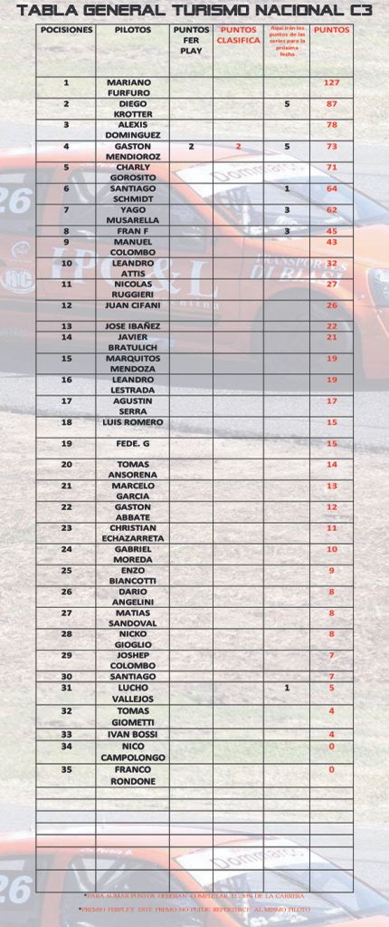 TABLA DE POSICIONES TURISMO NACINAL C3 GRAL. ROCA TABLAPOSICIONESC31-1