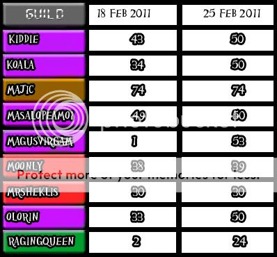 Guild Members Leveling Activity 3-1