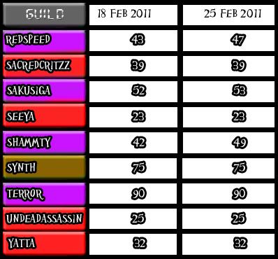 Guild Members Leveling Activity 4-1