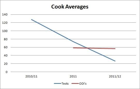 Cook: ODI Player CookGraph