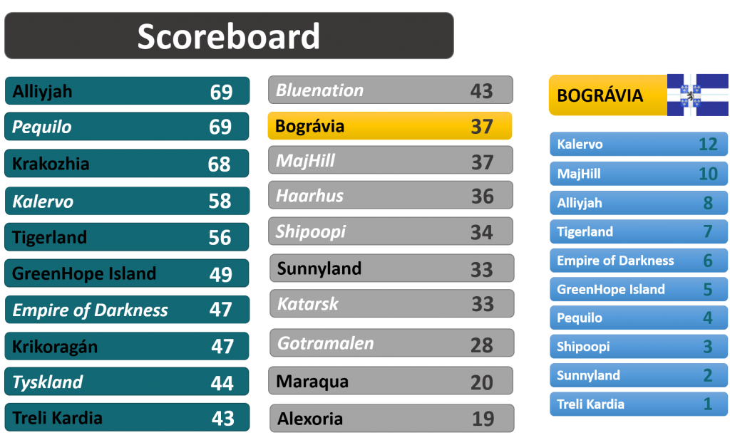 Resultados 15bograacutevia