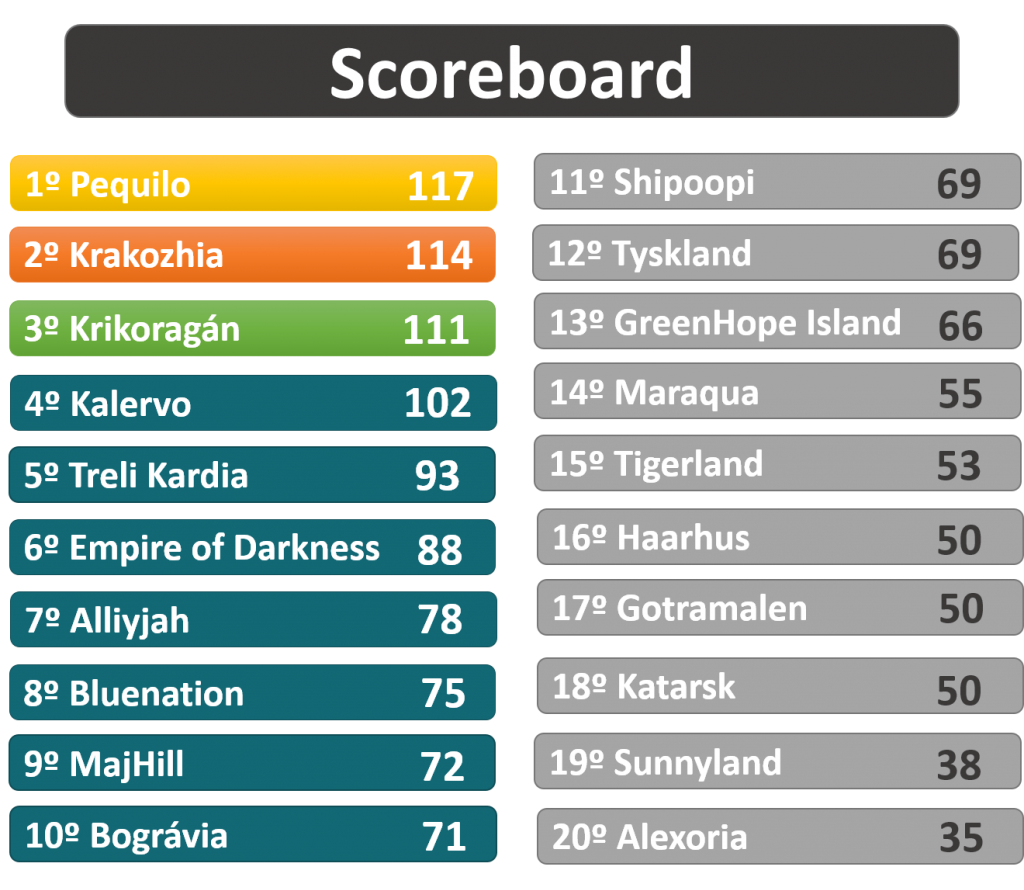 Resultados Scoreboardfinal