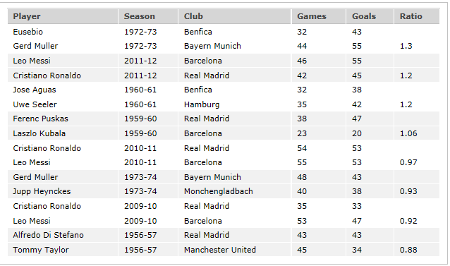 Messi & Ronaldo: Greatest Scoring Rivalry In Football History Messi-Ronaldo