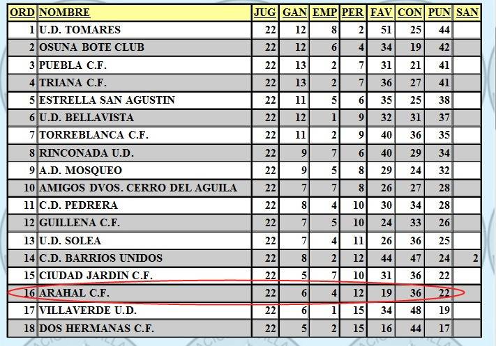 Informativo Deportivo Resumen Semanal - Arahal 14/02/2013  FutbClasificacinfutbol_zps897ae270