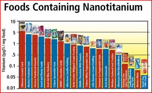 DEPOPULATION VIA LES OGM, LES PESTICIDES, LA DEFORESTATION ET LA POLLUTION DE NOTRE NOURRITURE ET DE NOS EAUX - Page 4 Foodcontainingnanotitanium_zpsb20a1685