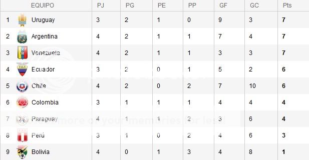 Brasil 2014. Sigue conmigo las eliminatorias - Página 2 Tabladeposiciones