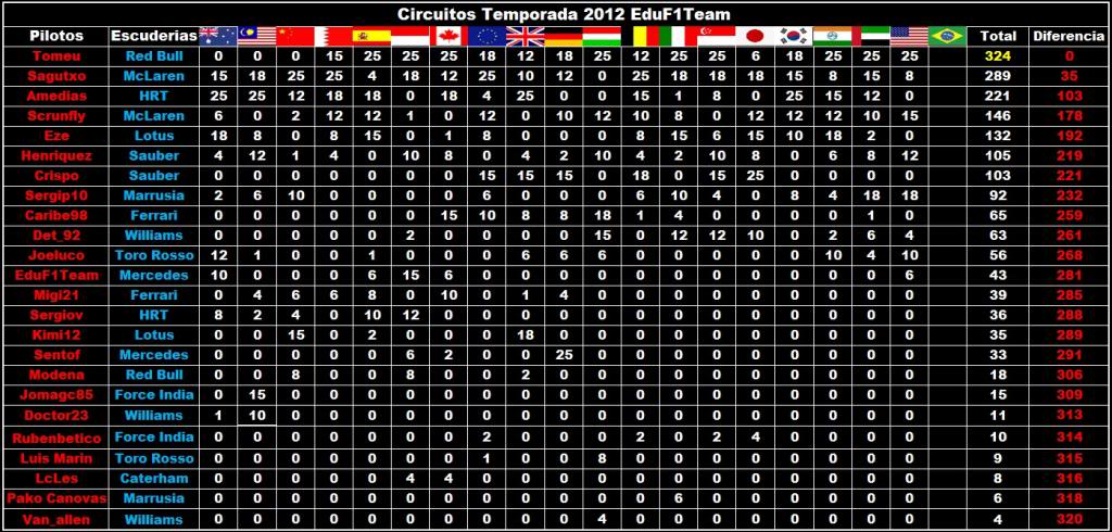 Clasificacion General de pilotos Austin2-2