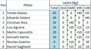 Fecha 5: GP de Posadas. 008c2lastres