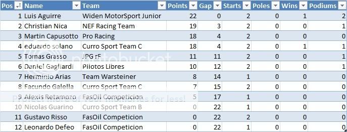 Tablas de Puntos Super 12 Pilotoss12