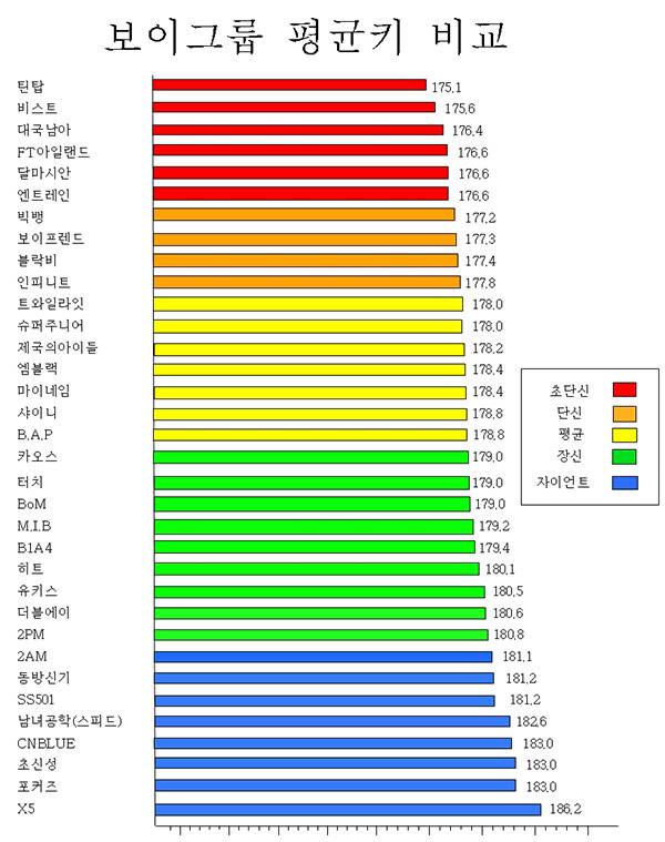 [ART] 120303 Un internaute révèle les tailles moyennes des groupes de Kpop 20120302_boygroup_chart_600