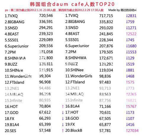 [INFO] 120229 Classement des Fancafe Daum - Février 2012 421032_403651652982623_100000133755292_1756841_2027343717_n