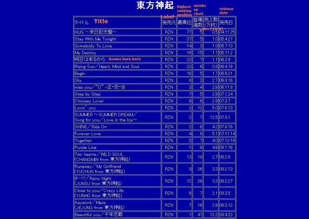 Détails des ventes de Tohoshinki au Japon 619089944