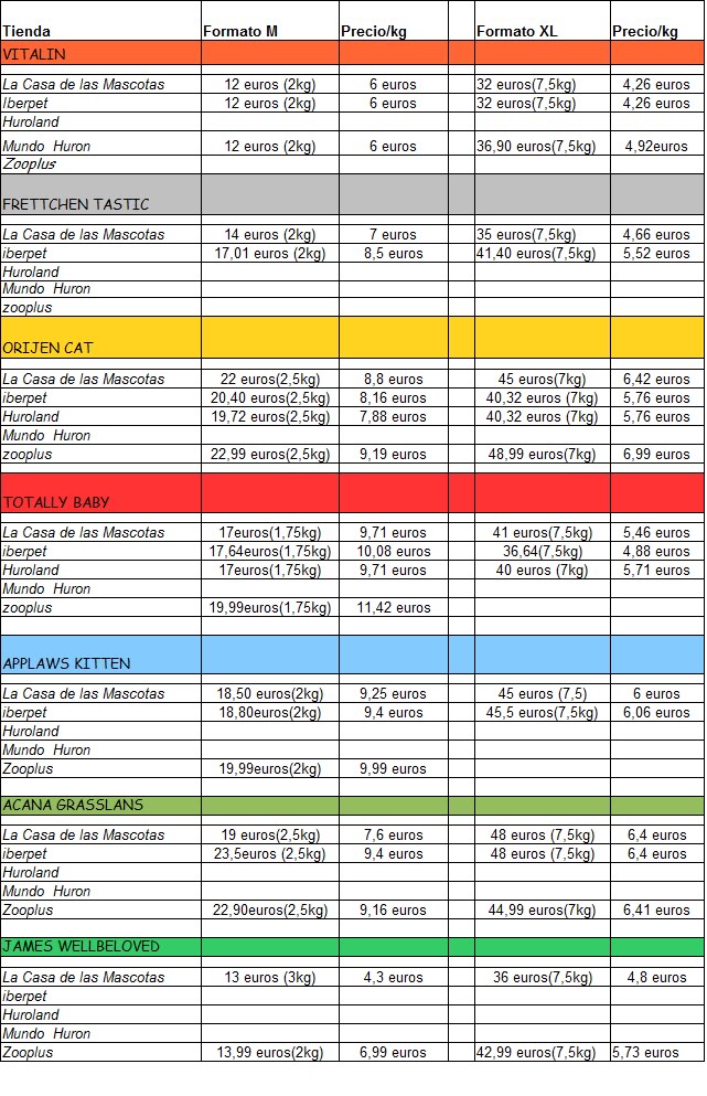 Piensos: Comparativa de  precios [en construcción] Comparativadeprecios