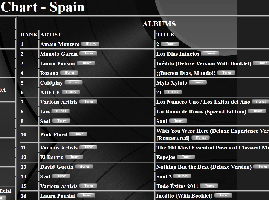 Charts /Ventas album "Inedito" (#1 ITA; #2 SUI; #3 ARG; #4 ES) Spain