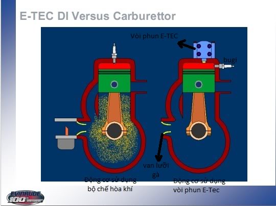 Động cơ Evinrude 2 kỳ công nghệ E-Tec E-TECvaCarburettor-1