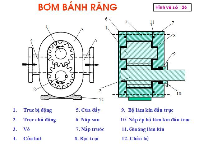 Máy phụ - bơm Bombanhrang