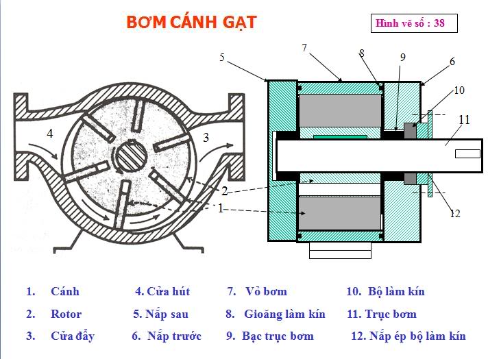 Máy phụ - bơm Bomcanhgat