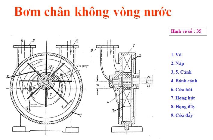 Máy phụ - bơm Bomchankhongvongnuoc