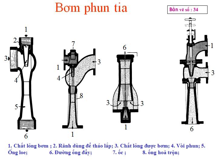 Máy phụ - bơm Bomphuntia