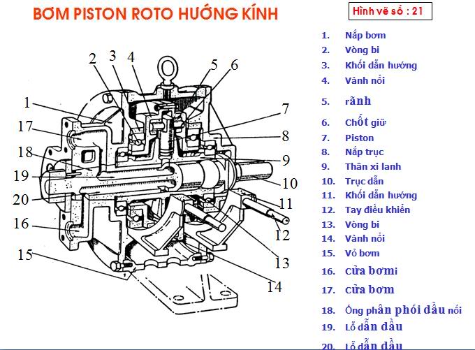 Máy phụ - bơm Bompistonrotohuongkinh