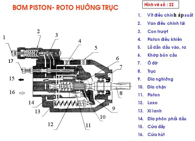 Máy phụ - bơm Bompistonrotohuongtruc