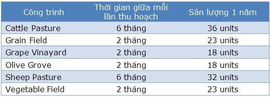 Caesar IV Chi Tiết, Cách Chơi Trongtrotchannuoi