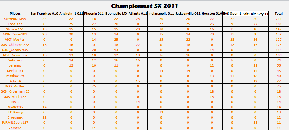 Championnat SX 2011 - Classement Général Classement-3