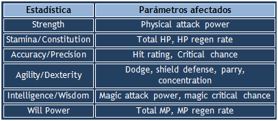 >>>>> Stats, mecánica de juego, etc <<<<< Primarias