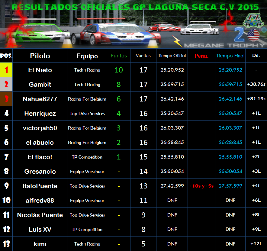 RESULTADOS OFICIALES GP LAGUNA SECA C.V 2015 Res2_zps68ca2077