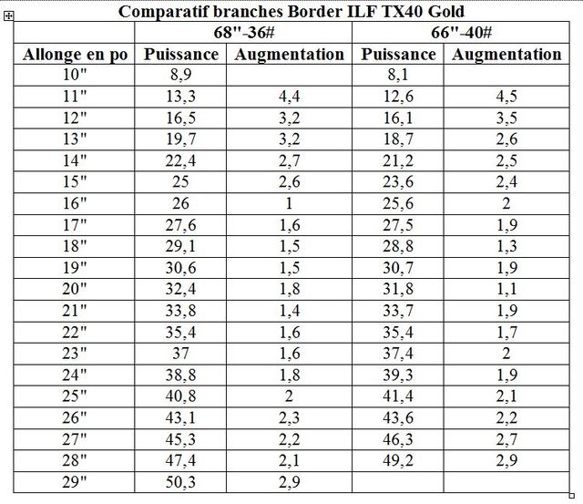 Poignée ILF 13" versus 15" ComparatifBorderTX40Gold