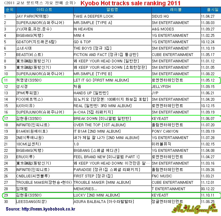 l ranking Hot tracks sale ranking in 2011 (Young Saeng en el puesto Y Kim Hyun Joong ) Kyobo