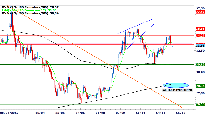 Analyses Métaux Précieux - DailyFX.fr ARGENT_small