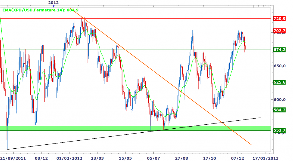 Analyses Métaux Précieux - DailyFX.fr PALLADIUM_zps0abb2979