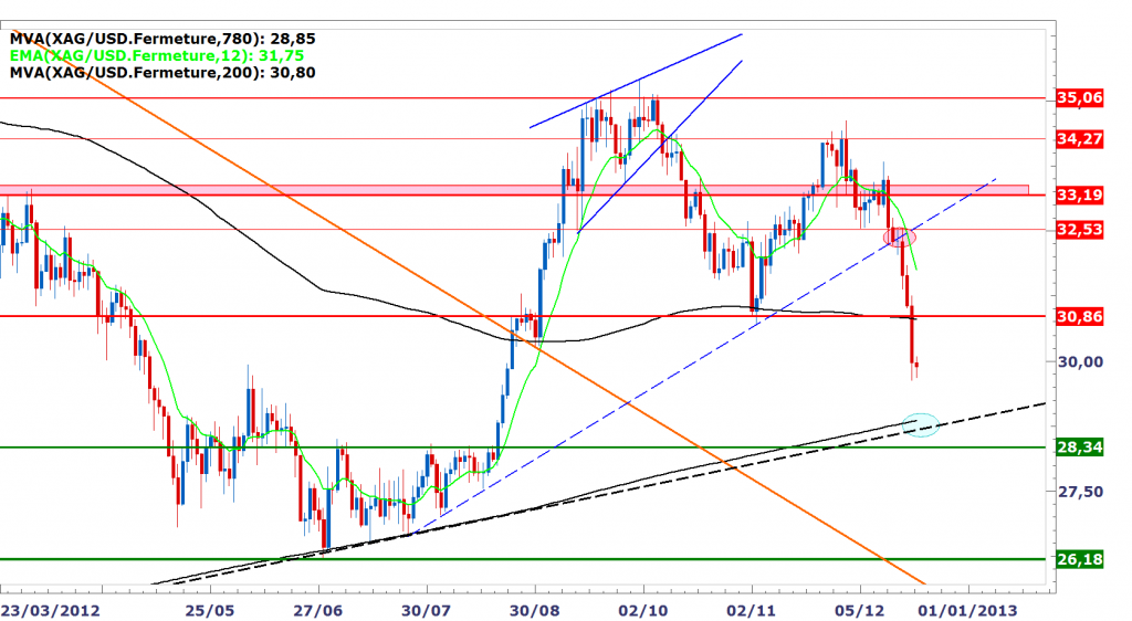 Analyses Métaux Précieux - DailyFX.fr SILVER2_zps6f7b2f56