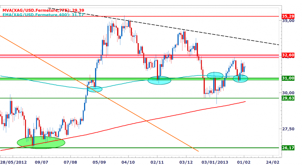 Analyses Métaux Précieux - DailyFX.fr SILVER_zpsb55f1304