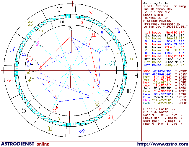 Astrogeografija Tibet