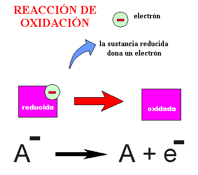 ¿Que es la Oxidación? Oxidation_01