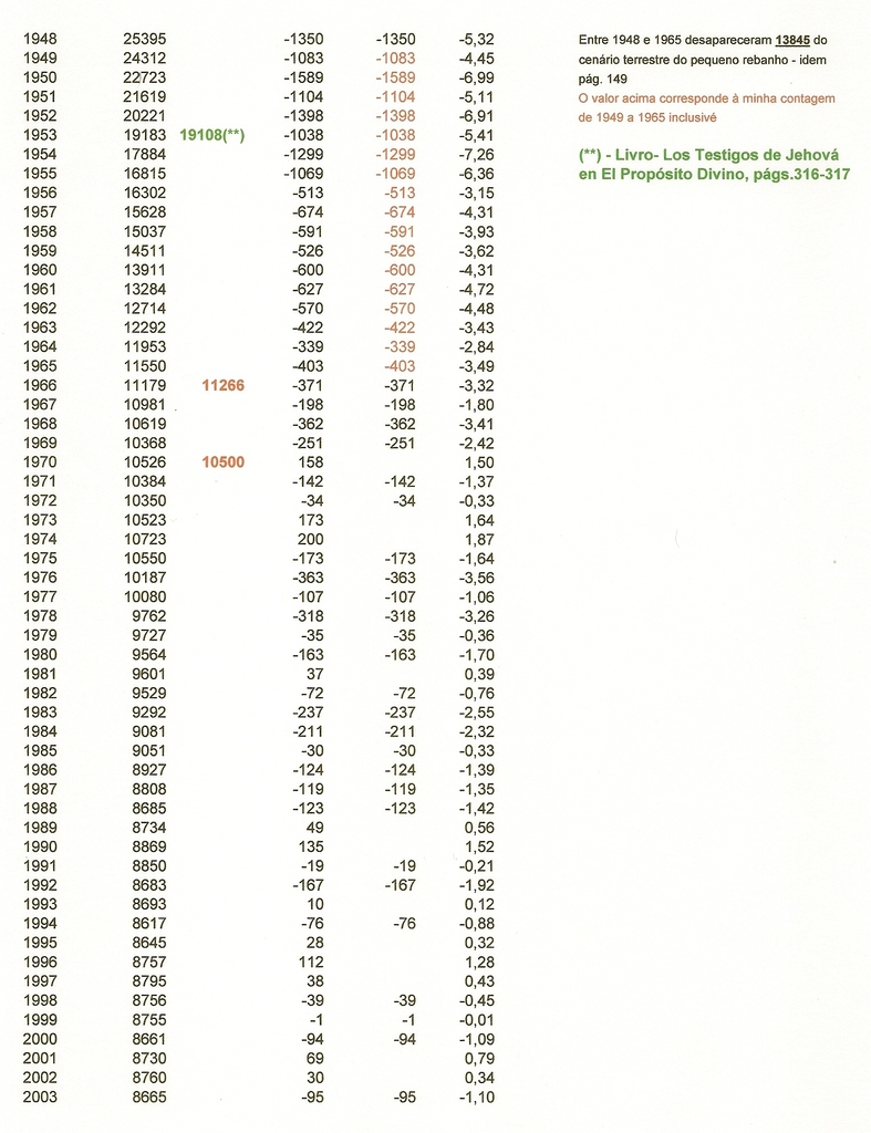 Será que o Corpo Governante prepara o cenário para o 'aparecimento de mais ungidos' ?  Evoluccedilatildeo%20dos%20Ungidos20001_zps9erknhxx