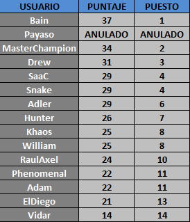 Puntajes WZF Final Resolution 2012 AcumuladoFR