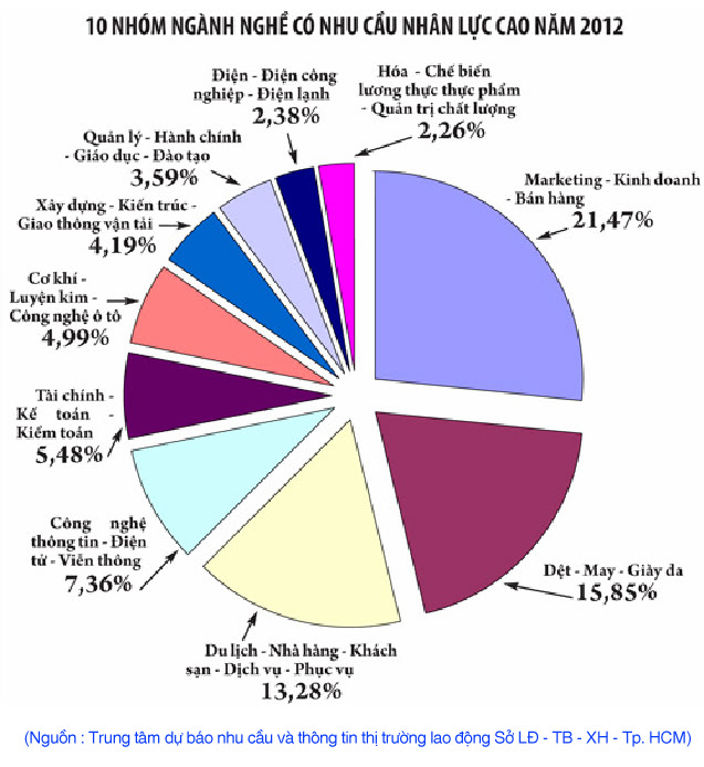 10 ngành nghề có nhu cầu nhân lực cao năm 2012 Chon_nghe